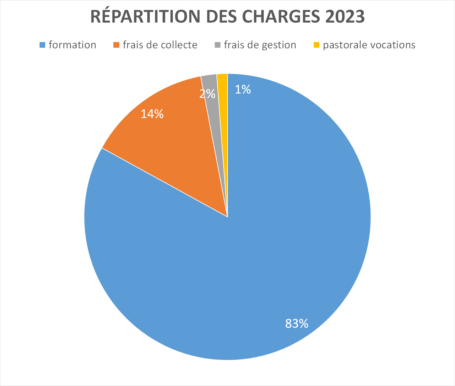 repartition charges 2021