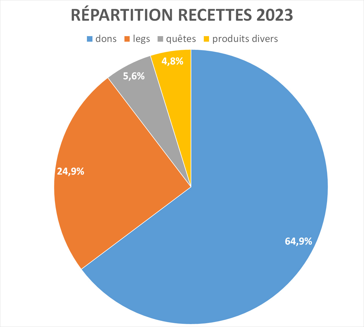 répartition recettes oeuvre des vocations 2021